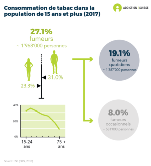 7.3% des personnes de 15 ans ou plus ont consommé du cannabis durant la dernière année. 3.1% le consomment actuellement (durant le dernier mois), ce qui correspond à environ 222'000 personnes. 0.8% de la population consomment du cannabis (presque) quotidiennement. La consommation de cannabis est nettement plus répandue chez les hommes (4.6%) que chez les femmes (1.8%), ainsi que chez les jeunes (données de 2016).