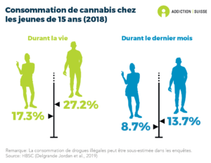 7.3% des personnes de 15 ans ou plus ont consommé du cannabis durant la dernière année. 3.1% le consomment actuellement (durant le dernier mois), ce qui correspond à environ 222'000 personnes. 0.8% de la population consomment du cannabis (presque) quotidiennement. La consommation de cannabis est nettement plus répandue chez les hommes (4.6%) que chez les femmes (1.8%), ainsi que chez les jeunes (données de 2016).