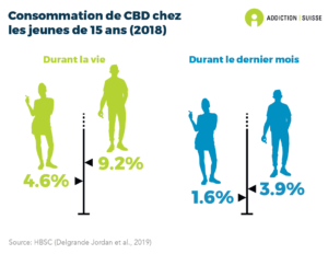 Environ 10% des garçons de 15 ans et près de 5% des filles du même âge ont déjà consommé du CBD (cannabidiol) dans leur vie. Par ailleurs, 3.9% des garçons et 1.6% des filles de cet âge ont consommé du CBD durantle dernier mois (enquête HBSC 2018).