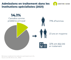 Le nombre de personnes admises en traitement pour un problème principal de cannabis a légèrement diminué entre 2013 et 2015, puis a augmenté jusqu'en 2017. En 2018, il a de nouveau légèrement diminué. Ces tendances sont globalement comparables entre les hommes et les femmes. La majorité des personnes entrent en traitement pour la première fois.