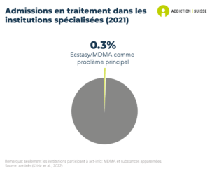 0.3% des personnes admises en traitement dans les institutions spécialisées en Suisse le sont pour un problème principal de consommation de MDMA et d'ecstasy (données de 2021).