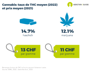 Le taux moyen de THC du cannabis saisi par la police en Suisse se situe à 12.1% pour la marijuana et à 14.7% pour le haschisch. Le prix payé en Suisse pour un gramme de cannabis se situe entre 11 et 13 francs. Le taux moyen de THC ainsi que le prix peuvent toutefois fortement varier (données de 2022 et 2021).