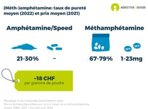 Le taux de pureté moyen de l'amphétamine ou du speed saisi par la police est de 21% à 30%. Le taux de pureté moyen de la méthamphétamine est de 67% à 79%. Pour les pilules thaïes, il est en moyenne de 1 à 23 mg par pilule (données 2022). Le prix par gramme de poudre d'amphétamine ou de speed se situe environ à 18 francs. Pas de données disponibles pour le prix moyen de la méthamphétamine. Le taux de pureté et le prix des amphétamines et de la méthamphétamine peuvent fortement varier entre les saisies