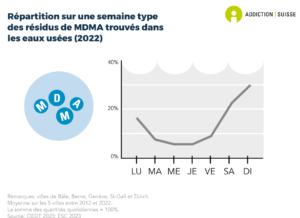 Selon les analyses des eaux usées de différentes villes suisses, la consommation de MDMA est nettement plus élevée le week-end (prélèvement des samedi et dimanche)(données de 2022).