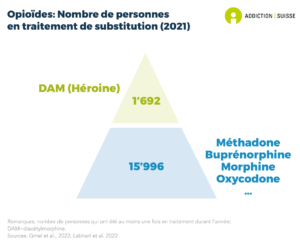 15'996 personnes ont été en traitement de substitution aux opioïdes (méthadone, buprénorphine, morphine, oxycodone) au moins une fois dans l'année (données de 2022). Par ailleurs, 1'692 personnes ont suivi un traitement de substitution à l'héroïne (données de 2022).