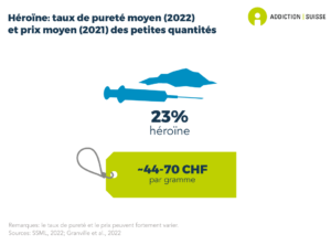 Le taux de pureté moyen des petites quantités d'héroïne saisies par la police est de 23%. Le prix payé en Suisse pour un gramme d'héroïne se situe entre 44 et 70 francs environ (données de 2021). Le taux de pureté moyen de l'héroïne et le prix peuvent toutefois fortement varier.