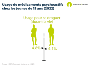 4.8% des filles de 15 ans et 4.3% des garçons du même âge déclarent avoir déjà consommé des médicaments psychoactifs dans le but de se droguer (enquête HBSC 2022).