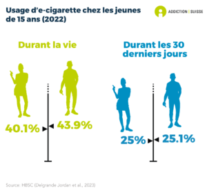 Moins de la moitié des garçons (43.9%) de 15 ans et des filles (40.1%) de cet âge ont déjà utilisé des e-cigarettes au cours de leur vie. Durant les 30 derniers jours, 25.1% des garçons et 25% des filles ont utilisé des e-cigarettes (données de 2022)