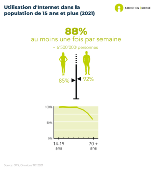 88% des personnes de 15 ans ou plus utilisent internet au moins une fois par semaine. Les hommes sont plus nombreux (92%) à utiliser internet que les femmes (85%).