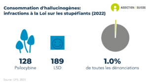 Le nombre de dénonciations pour consommation d'hallucinogènes est de 128 pour la psilocybine et de 189 pour le LSD, ce qui correspond à 1.0% de toutes les dénonciations en lien avec les drogues illicites (données de 2022).